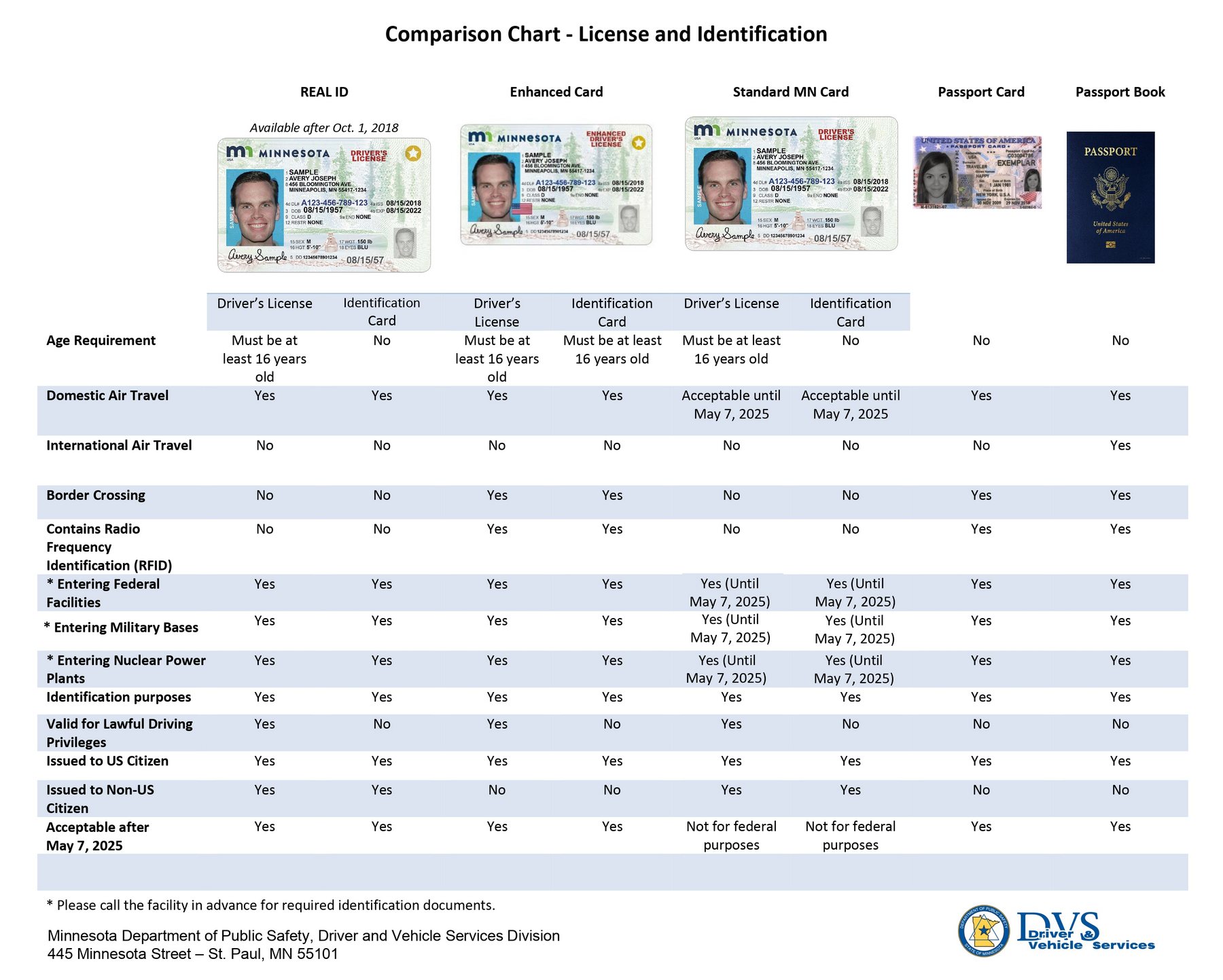 Minnesota Driver's License Comparison Chart